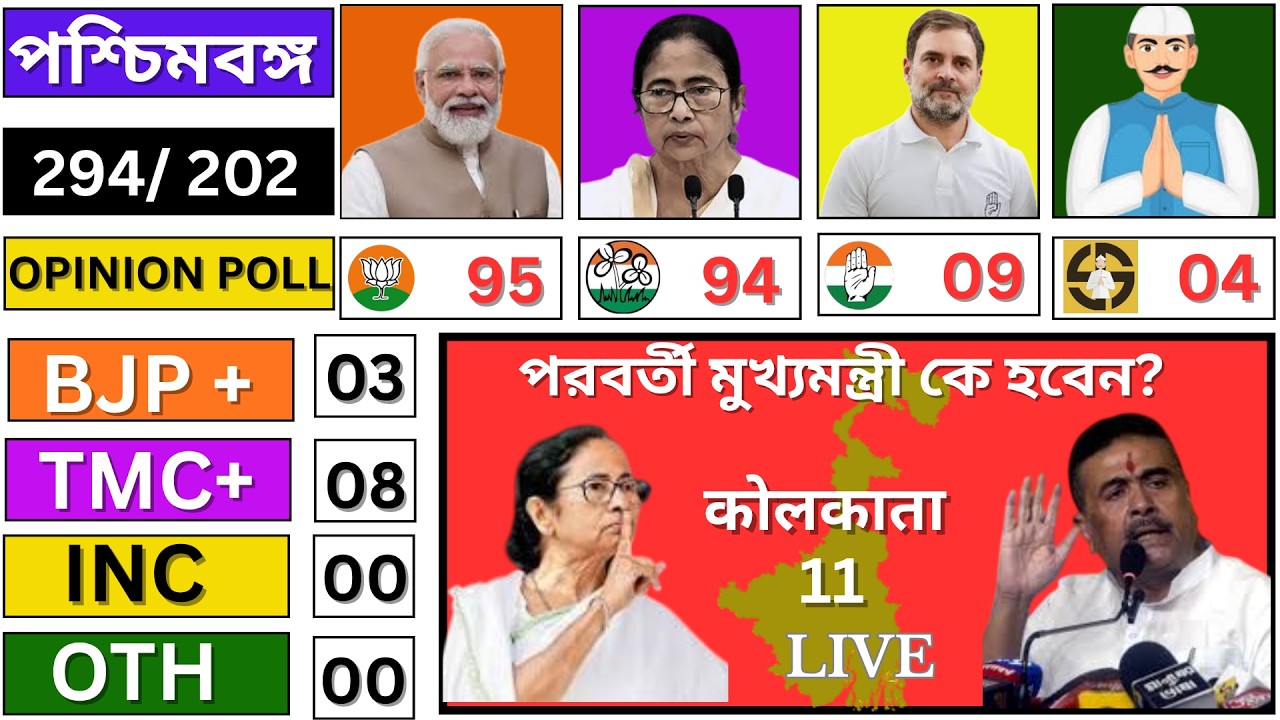 West Bengal Assembly Election 2026 Opinion Poll | TMC, BJP, INC, কে জিতবে ?