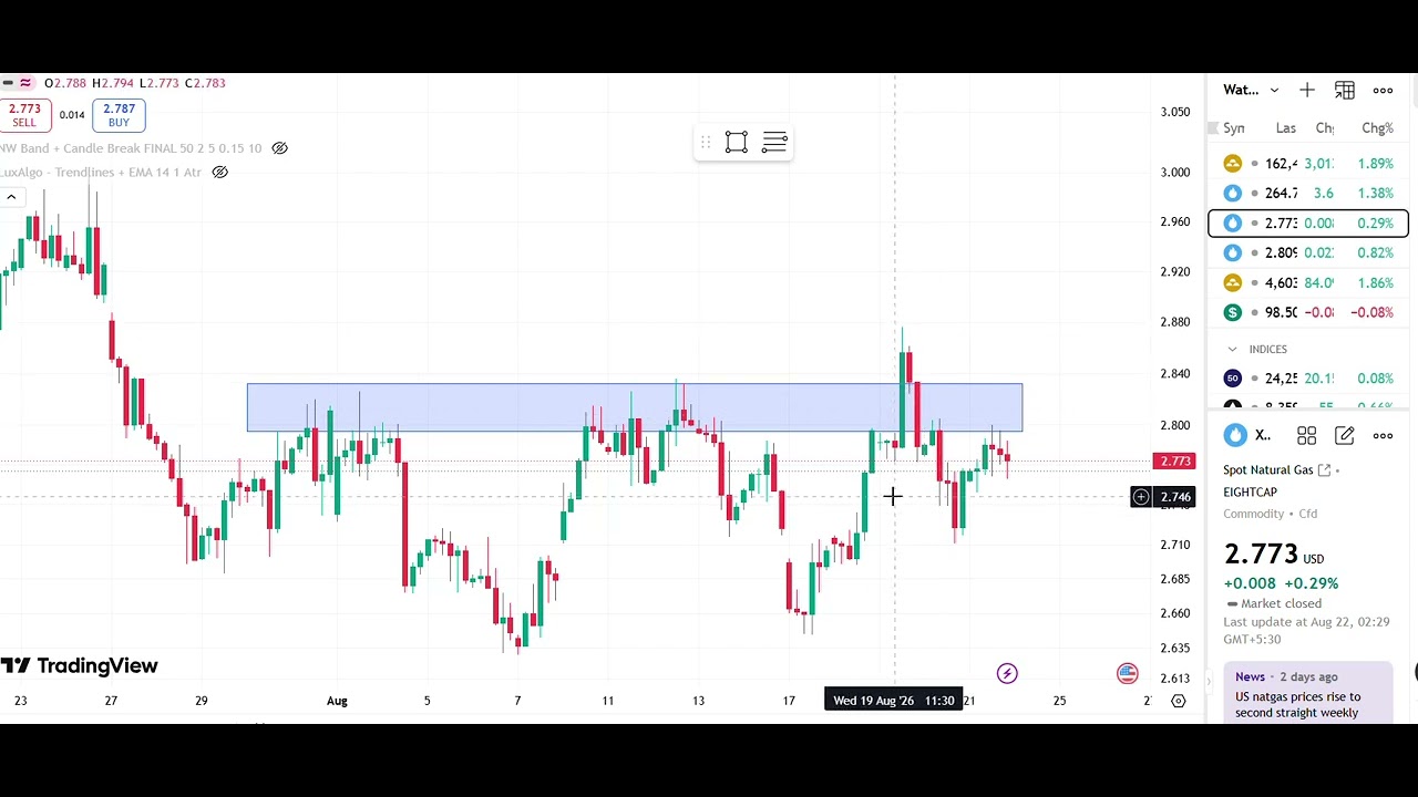 Natural gas price prediction, Natural gas price prediction for Monday, next week natural gas price 