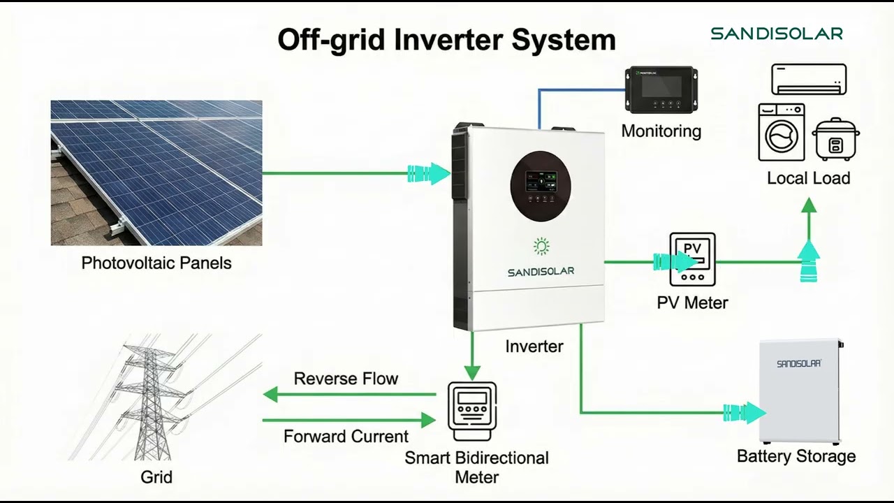 How an Off-Grid Solar System Works &mdash; Powered by SANDISOLAR
