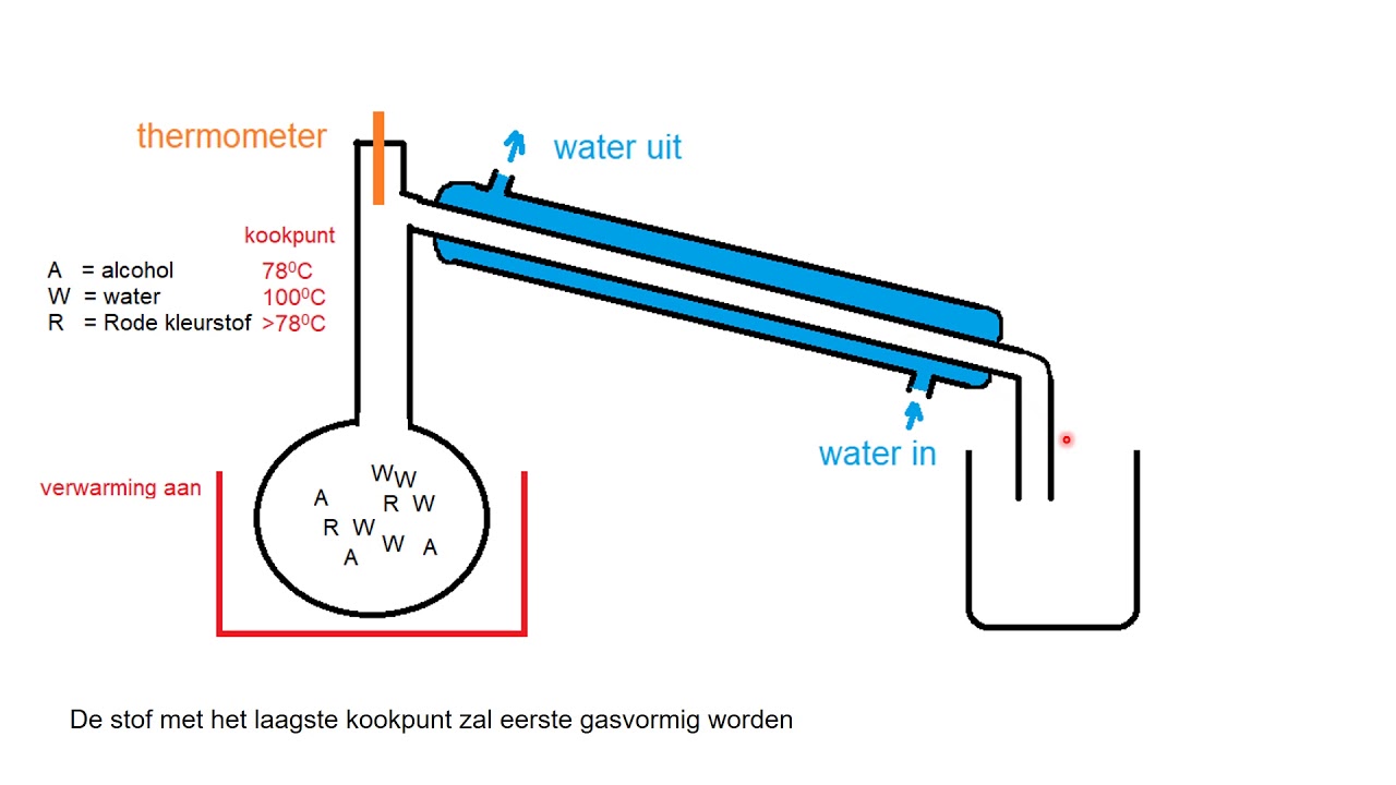Op een rijtje gezet  De scheidingsmethoden