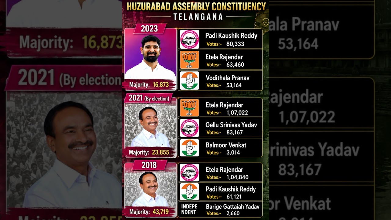 Huzurabad constituency elections 2014-23🗳️☑️ #mla #huzurabad #politics #telangana #viral #shorts