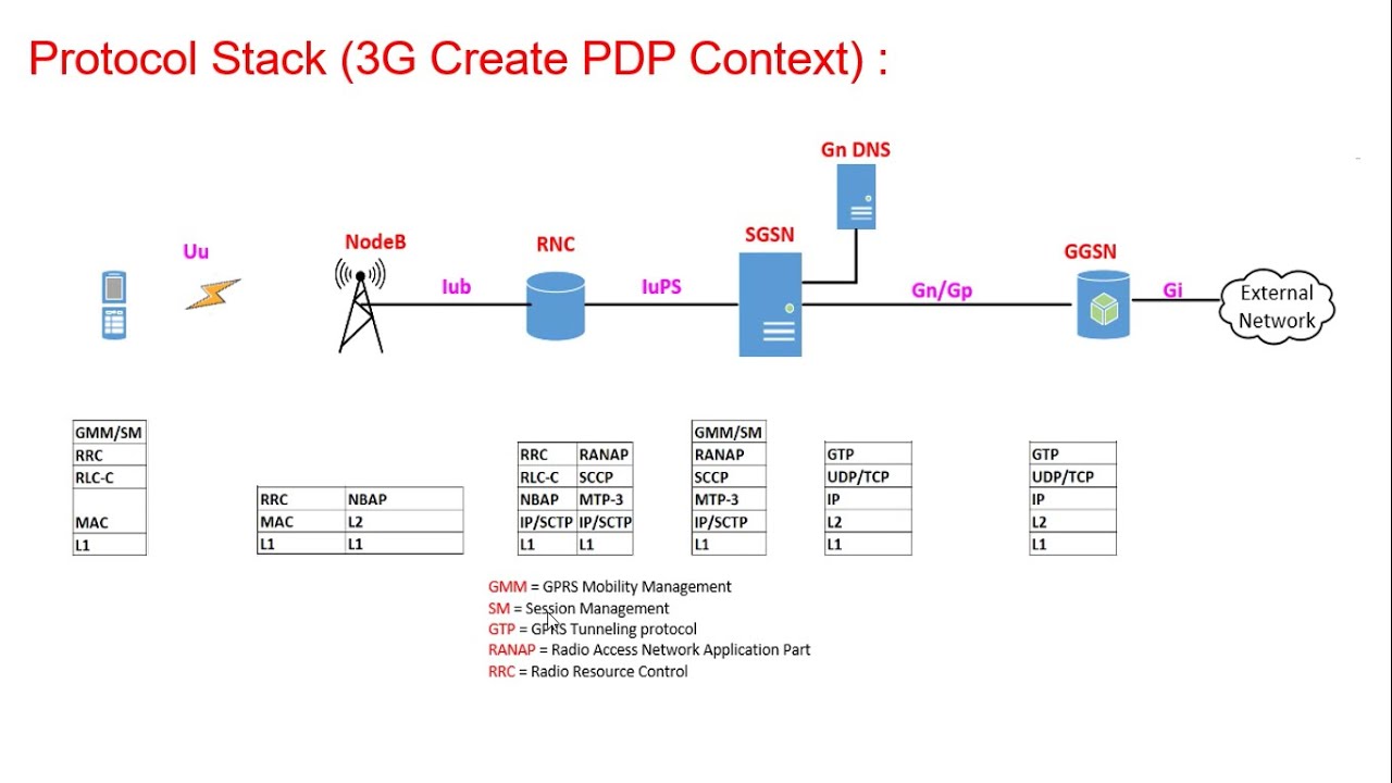 Packet Core - Create PDP Context Procedure on 3G (Arabic)