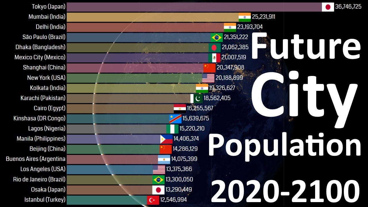 Top 20 Future City Population from 2020 - 2100