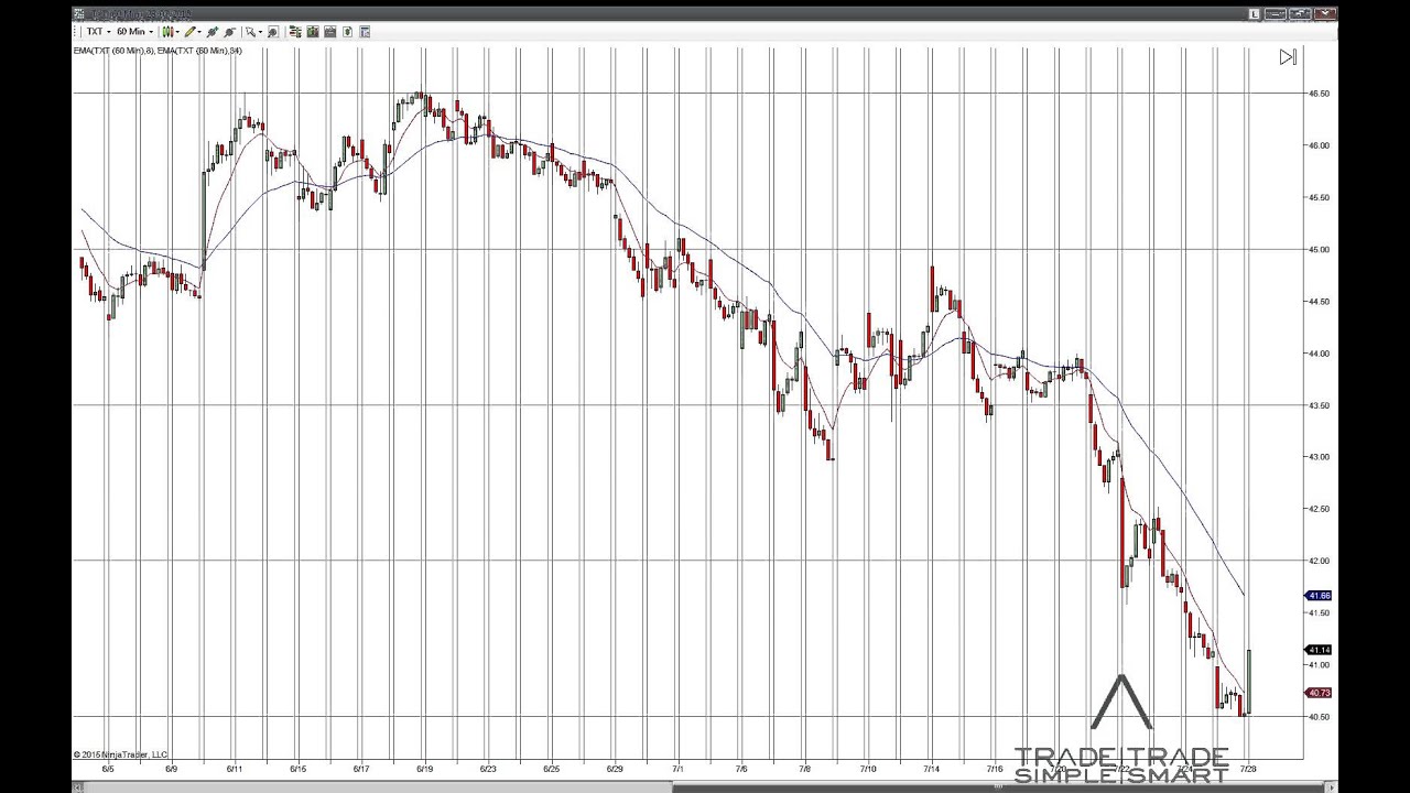 Fibonacci and Harmonic Pattern Trading - Textron Inc (NYSE: TXT ) Stock Review