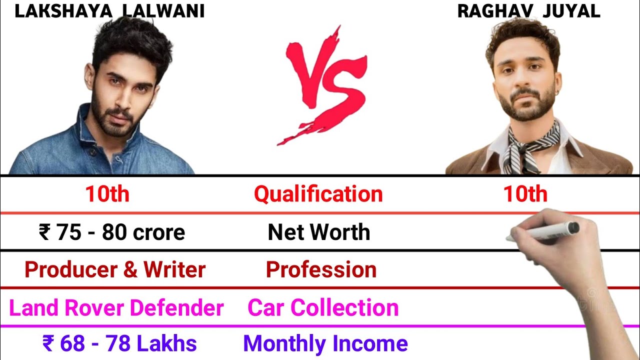Lakshaya vs Raghav Juyal Full Comparison Video | Net Worth | Monthly Income | Car Collection |