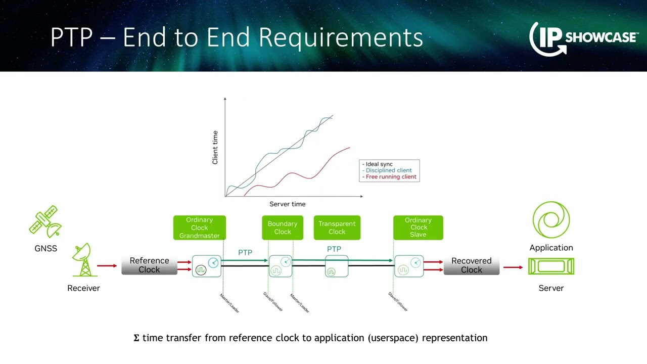 NAB23 IPSHOWCASE Benefits of Using SMPTE ST2110 and PTP in Virtual Production True