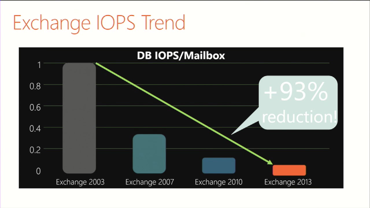 Microsoft Exchange Conference 2014 Exchange Server 2013 Architecture
