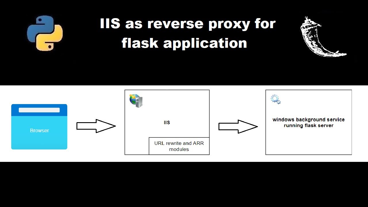 IIS as a reverse proxy for python flask application