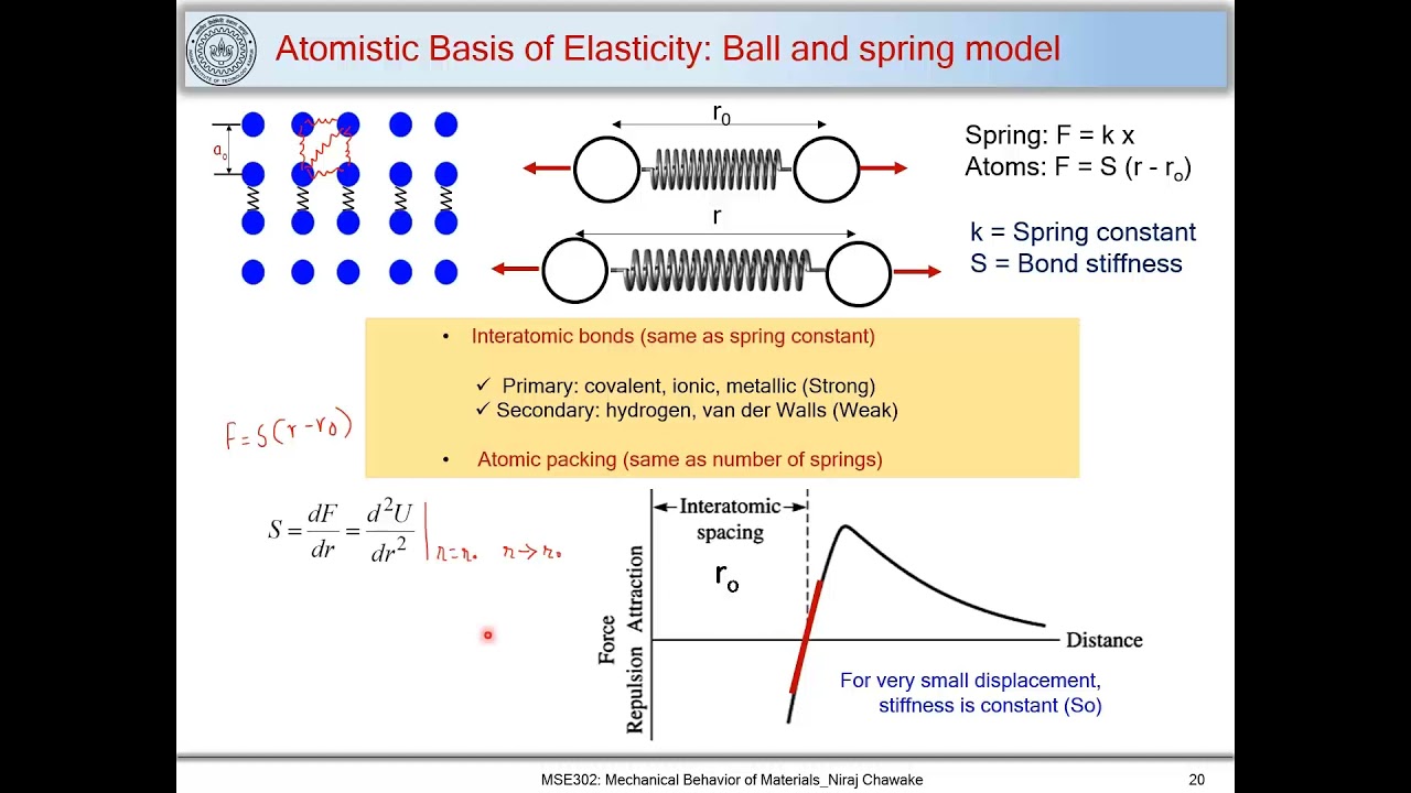 5. Atomistic basis of elasticity
