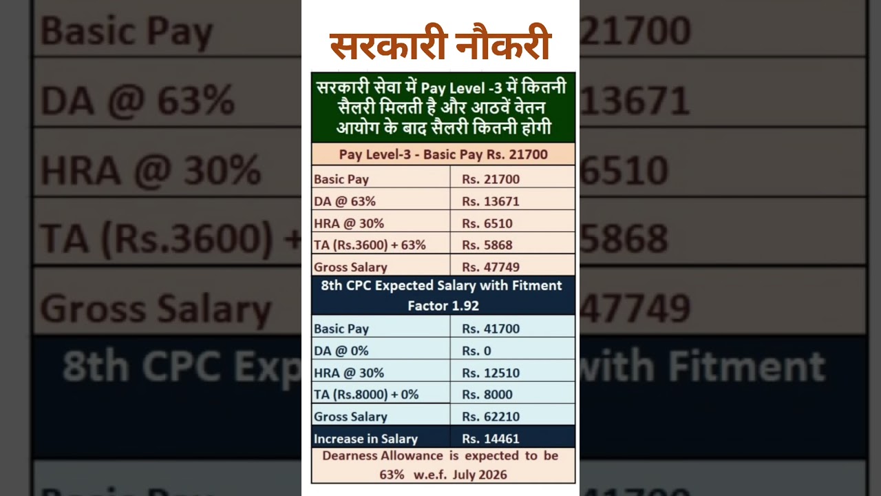 8th Pay Commission - Expected hike in Salary in Pay Level-3
