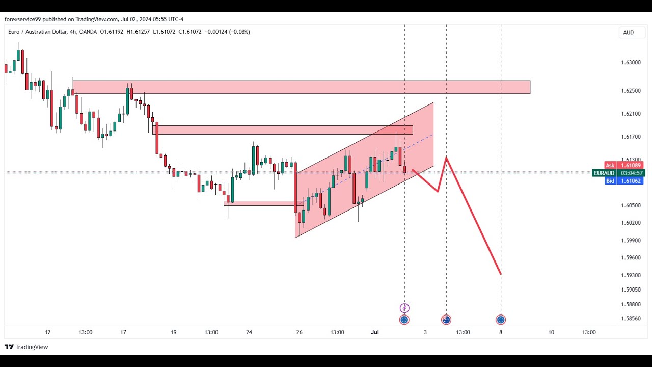 EURAUD technical chart analysis for upcoming week #eur #aud #euruad