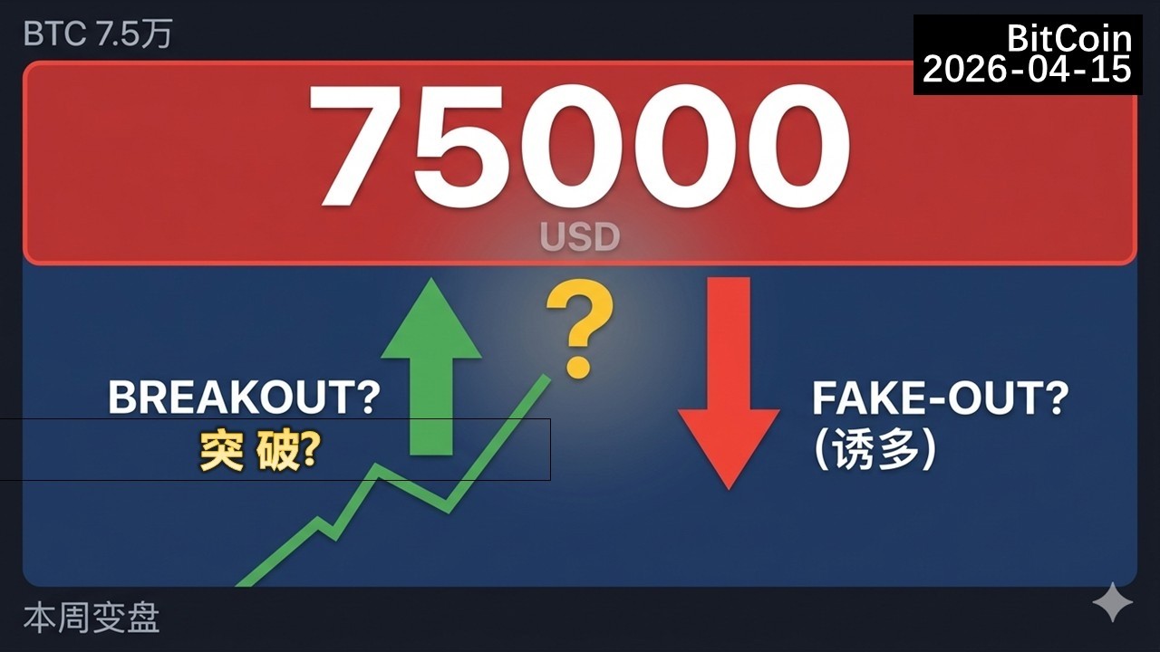 比特币将在本周出大方向，时间越来越近，关键压力位75000.#btc