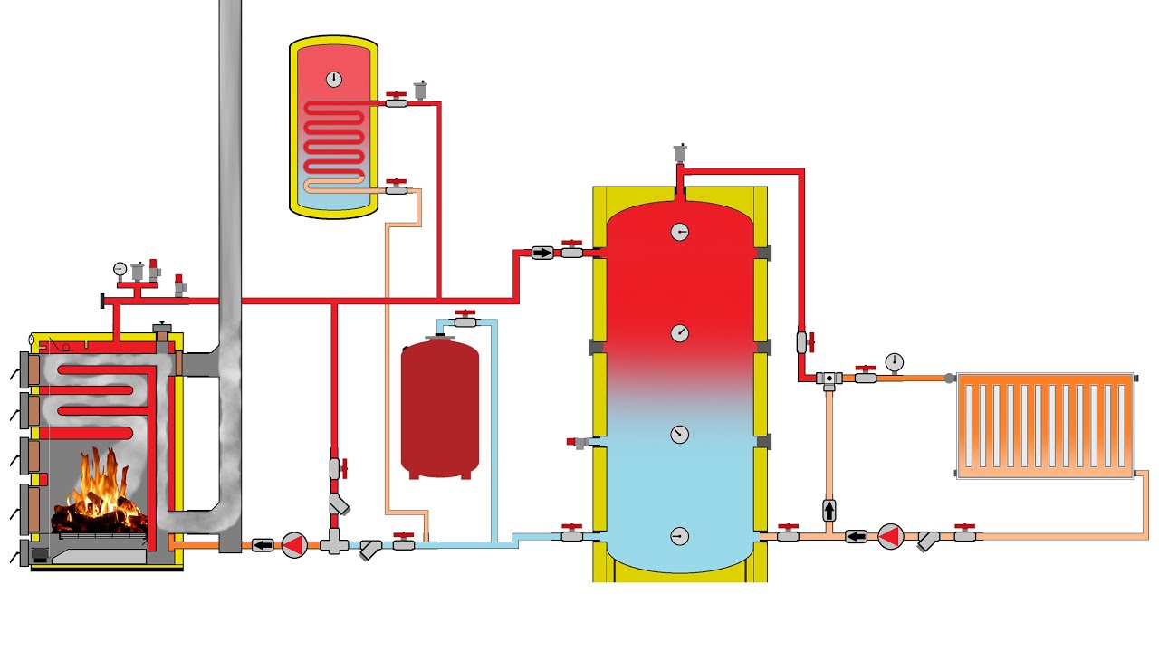 How a wood boiler works with buffer tank water heater radiators and room thermostat 1.1