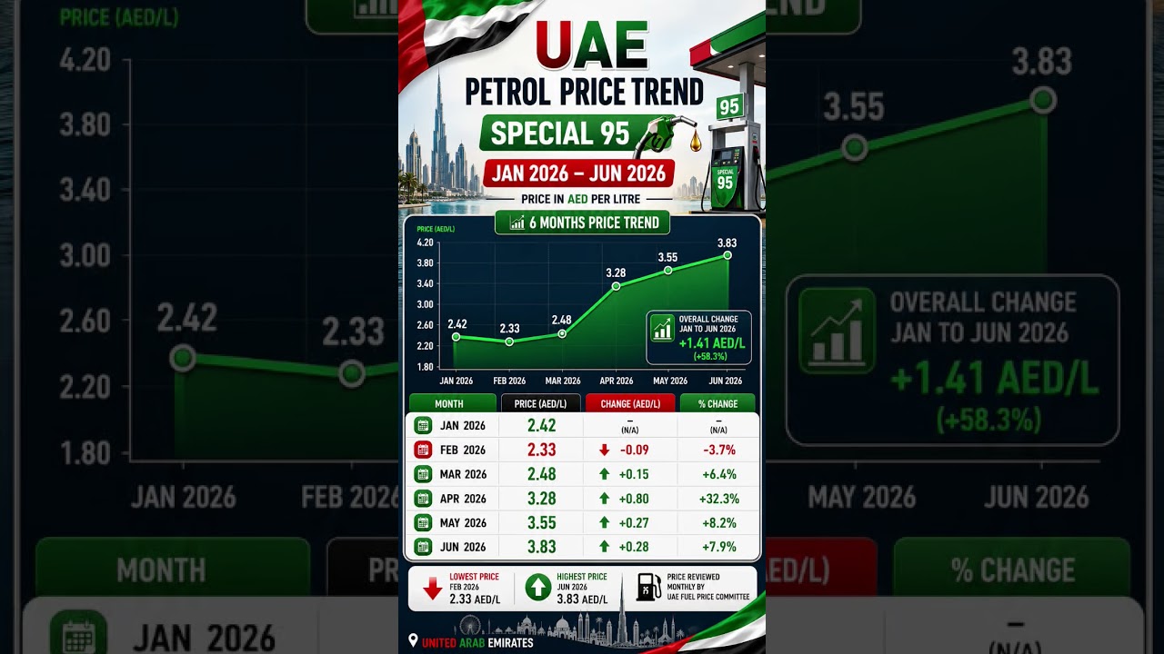 UAE Petrol Price Trend 2026 📉⛽ | Monthly Fuel Price Changes from Jan to Jun 2026