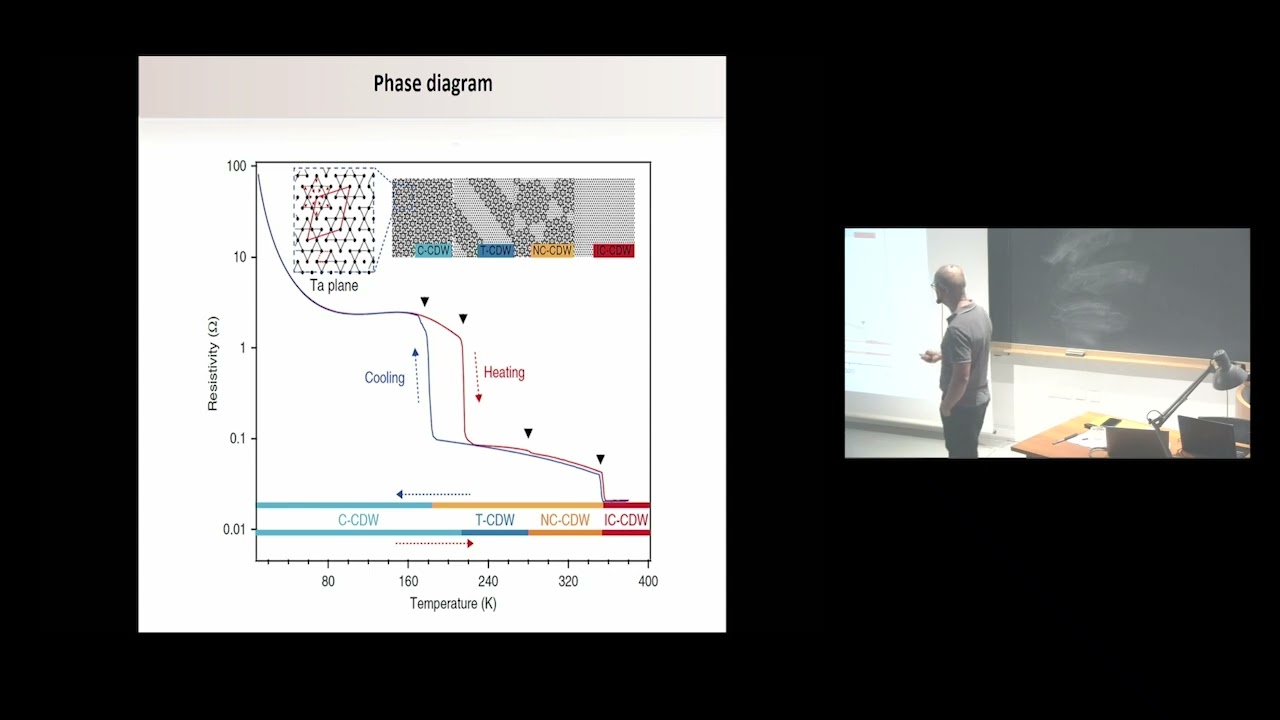 Ultrafast Dynamics and in-plane Chirality in the CDW phase of 1T-TaS2 - Luca Perfetti