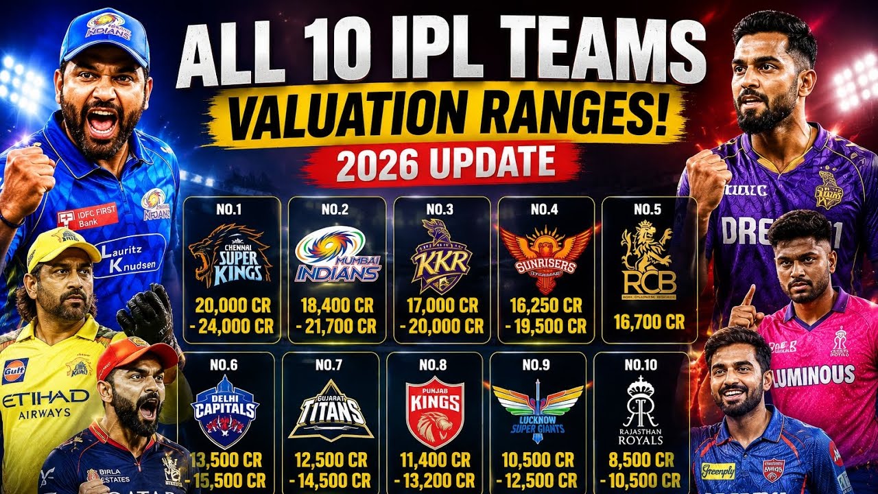 IPL 2026 Team Valuation Rankings Are Here! 💰🔥