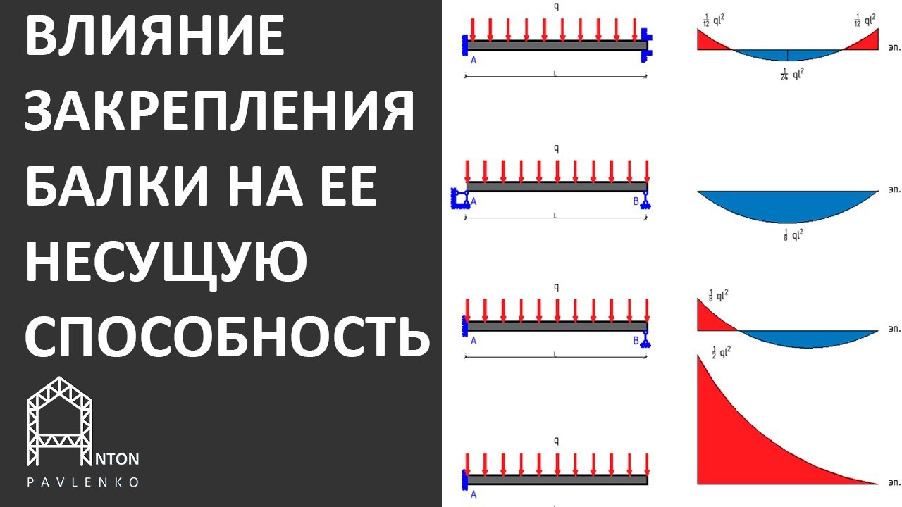 ВЛИЯНИЕ ЗАКРЕПЛЕНИЯ БАЛКИ НА ЕЕ НЕСУЩУЮ СПОСОБНОСТЬ