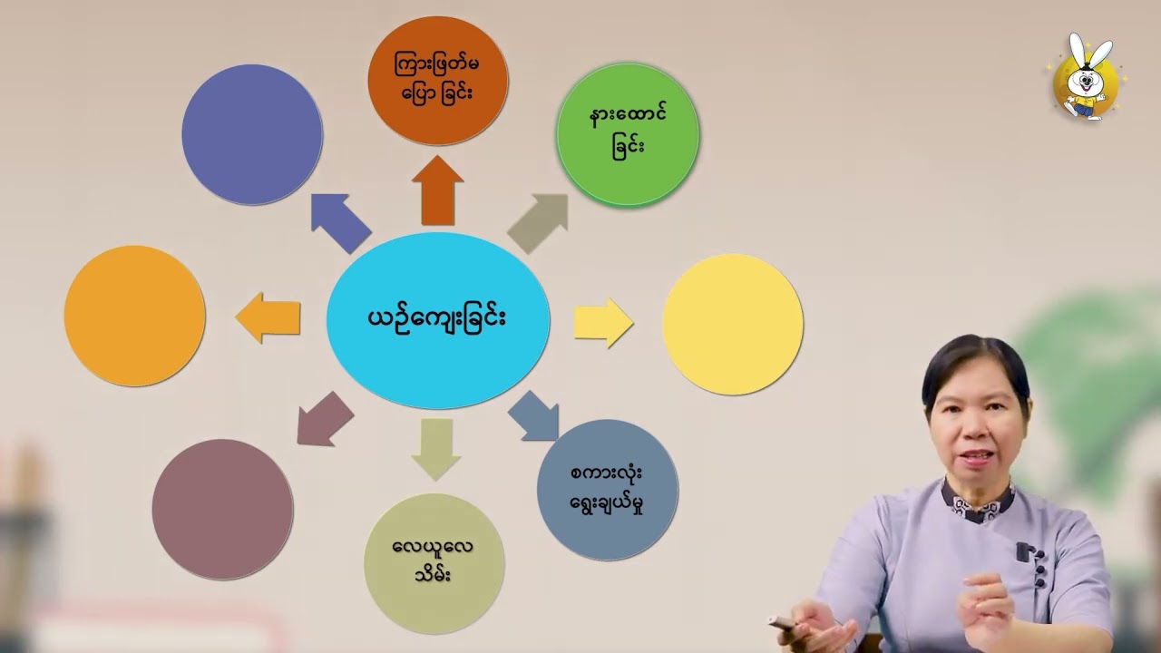 Grade 7  စာရိတ္တနှင့်ပြည်သူ့နီတိ သင်ခန်းစာ (၁) လူမူ့ကျင့်ဝတ်အပိုင်း (၁)