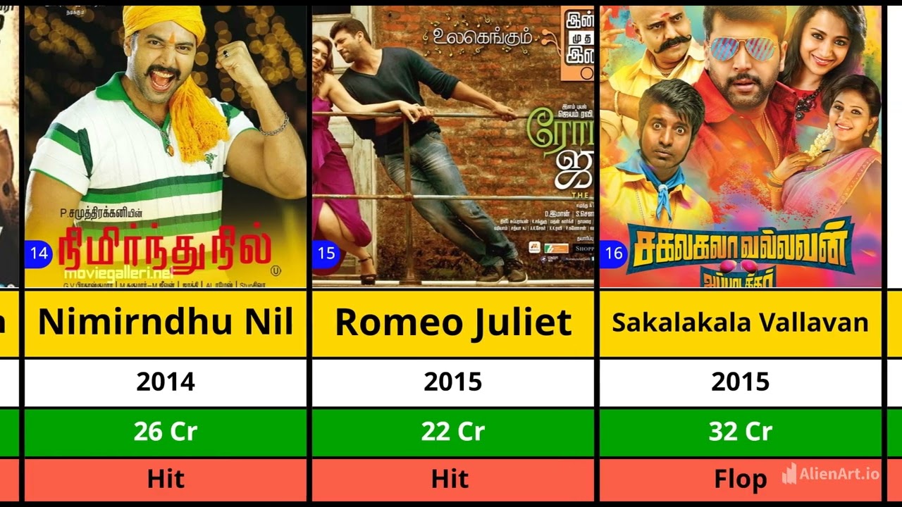 Ravi Mohan All Hits And Flops Movies List | Parasakthi | Genie | Thani Oruvan 2