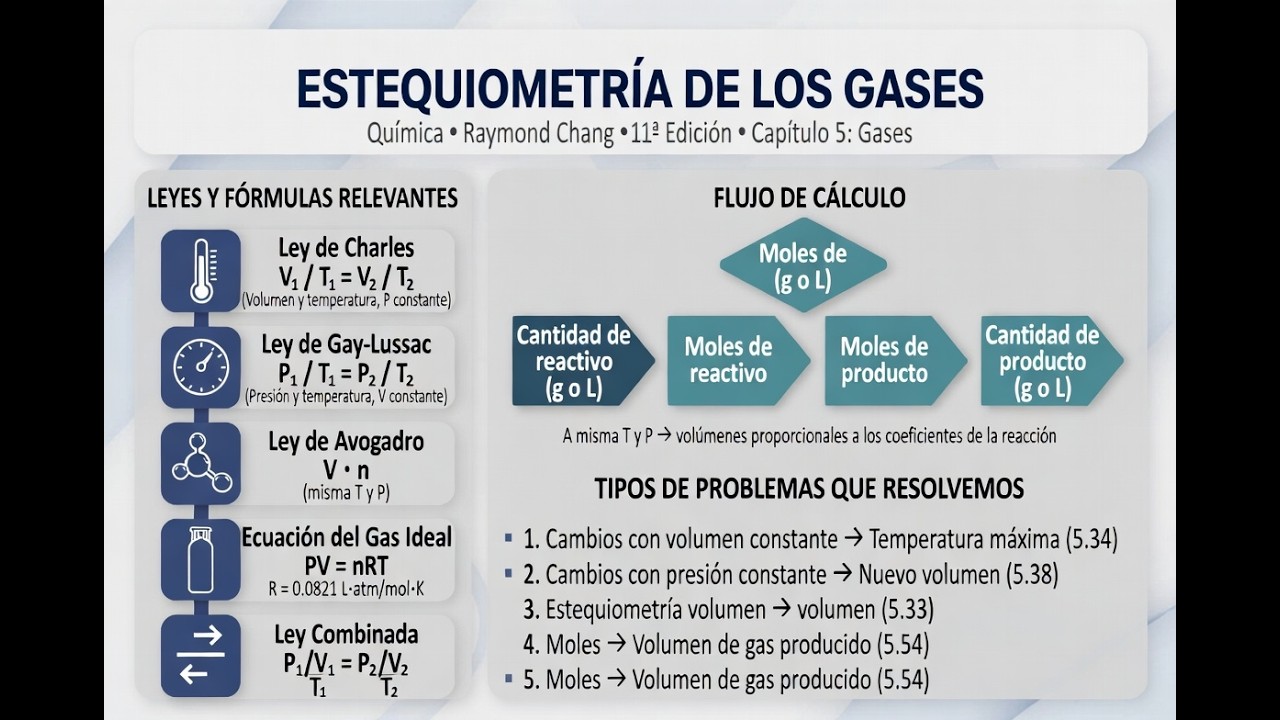 ✅ Estequiometría de los Gases EXPLICADA desde cero | Química - Raymond Chang 11ª Edición #química