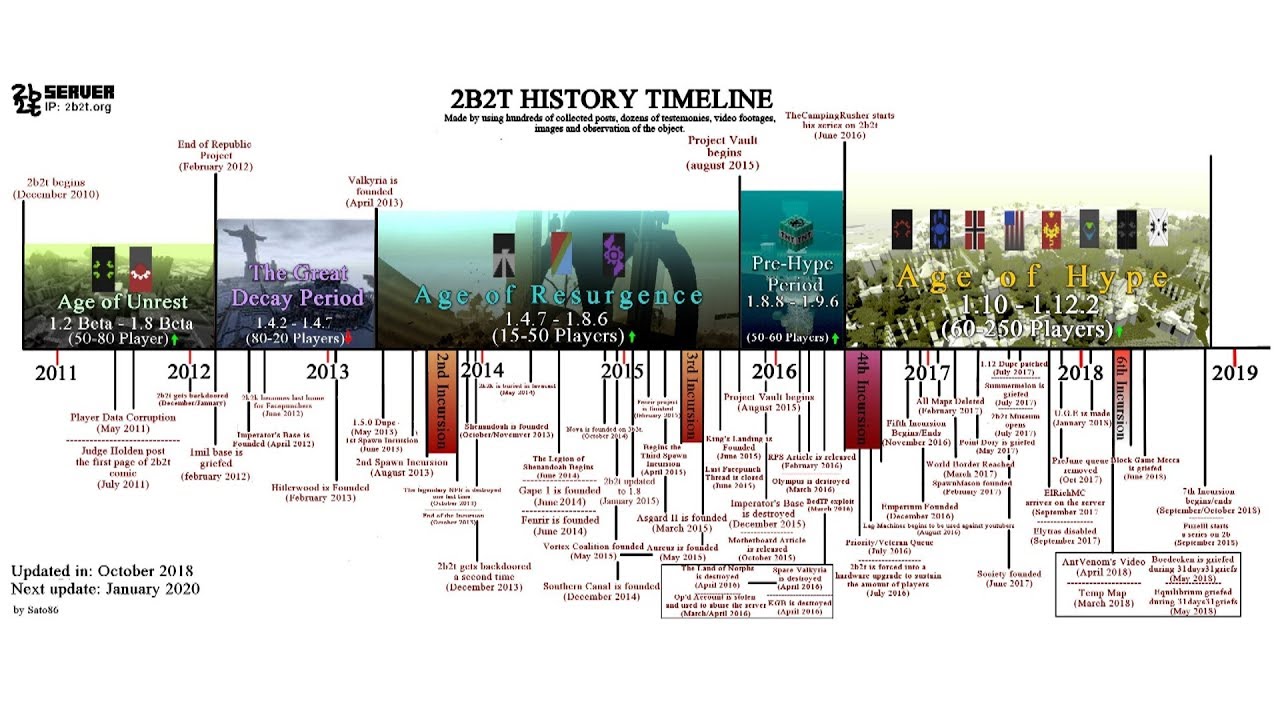 The Complete 2b2t Timeline (2010-2019)