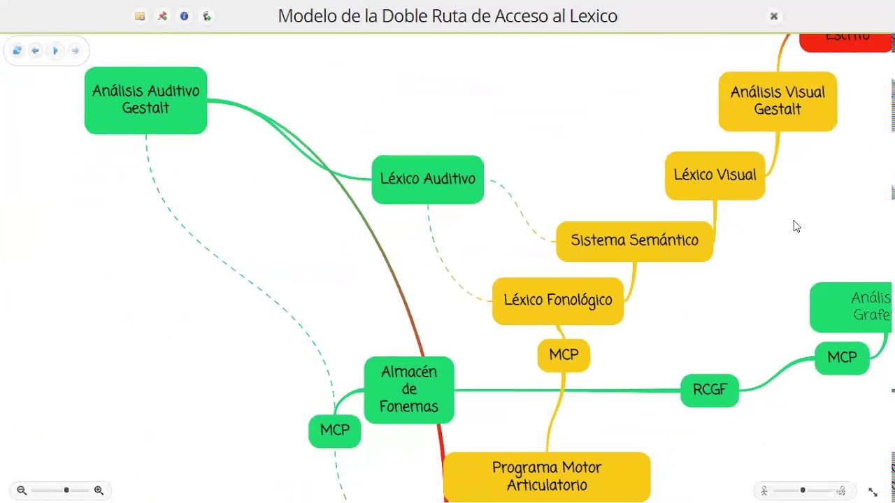 Modelo de la doble ruta de acceso al léxico.