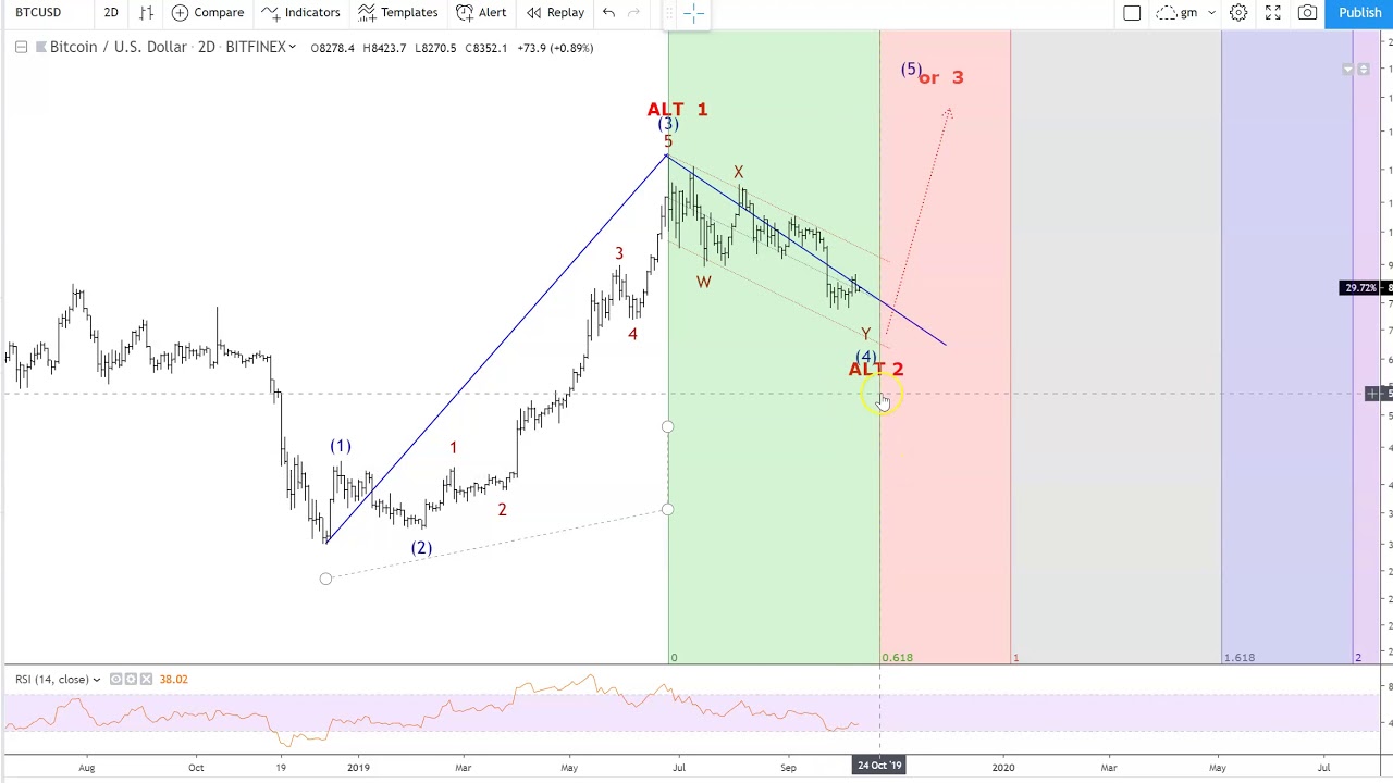 Как использовать инструмент Trend Based Fib Time на графиках Tradingview.