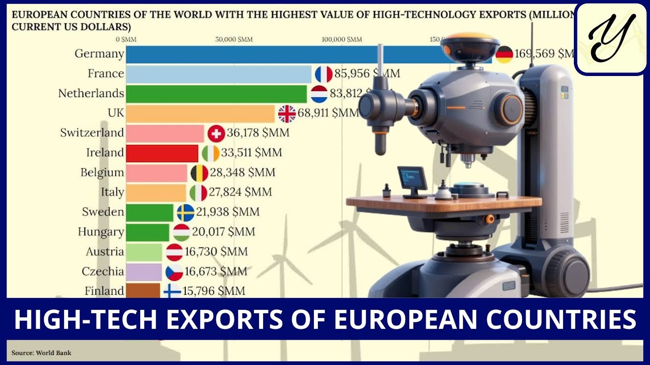 EUROPEAN countries with the HIGHEST HIGH-TECHNOLOGY EXPORTS