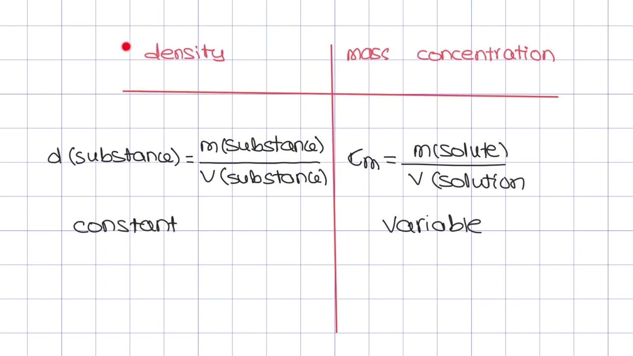 Mass concentration verses molar concentration
