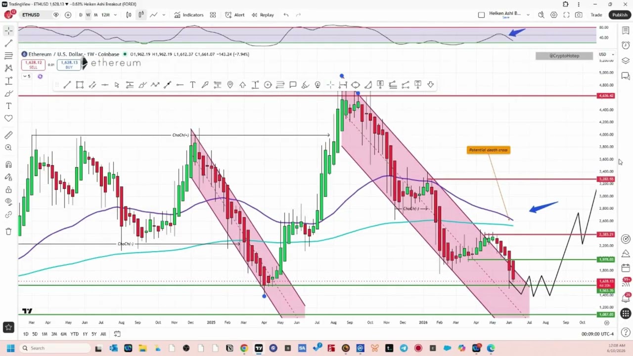 UPDATE AS OF 6.10.2026: Crypto Market Charting & Technical Analysis w/ Heikin Ashi & Supply / Demand