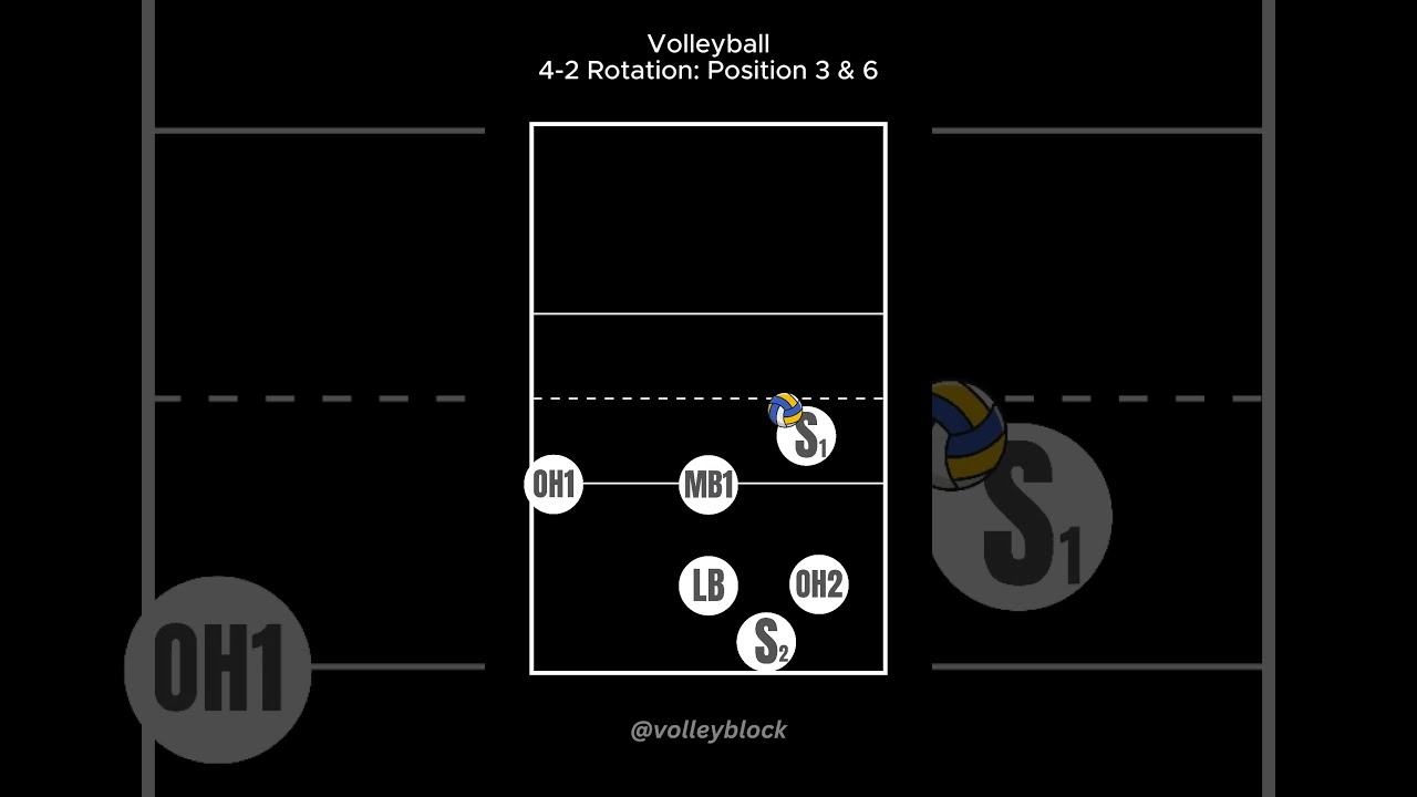 Volleyball 4-2 Rotation: Setters on Position 3 and 6