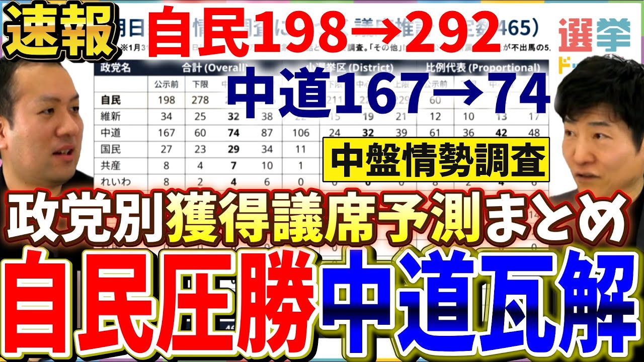 【与党で３分の２】高市政権 衆院で再可決できる数へ！民意が組織票を打ち負かす【公明立憲が絶縁の危機】　※政党別獲得議席予測まとめ