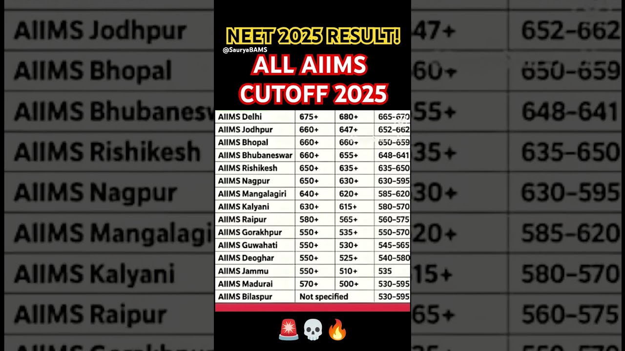 🚨 NEET 2025 Result Out! ALL AIIMS MBBS Cutoff Revealed 🔥 | AIIMS Delhi to Bhopal | Rank vs Marks 💯