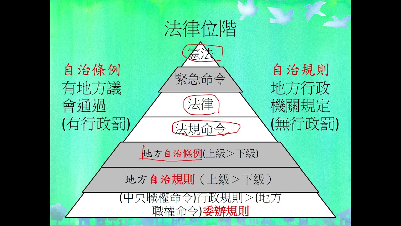 法律位階只有三個?不只~更多的法律位階一次告訴你!!這位階還引起的萊豬爭議~~