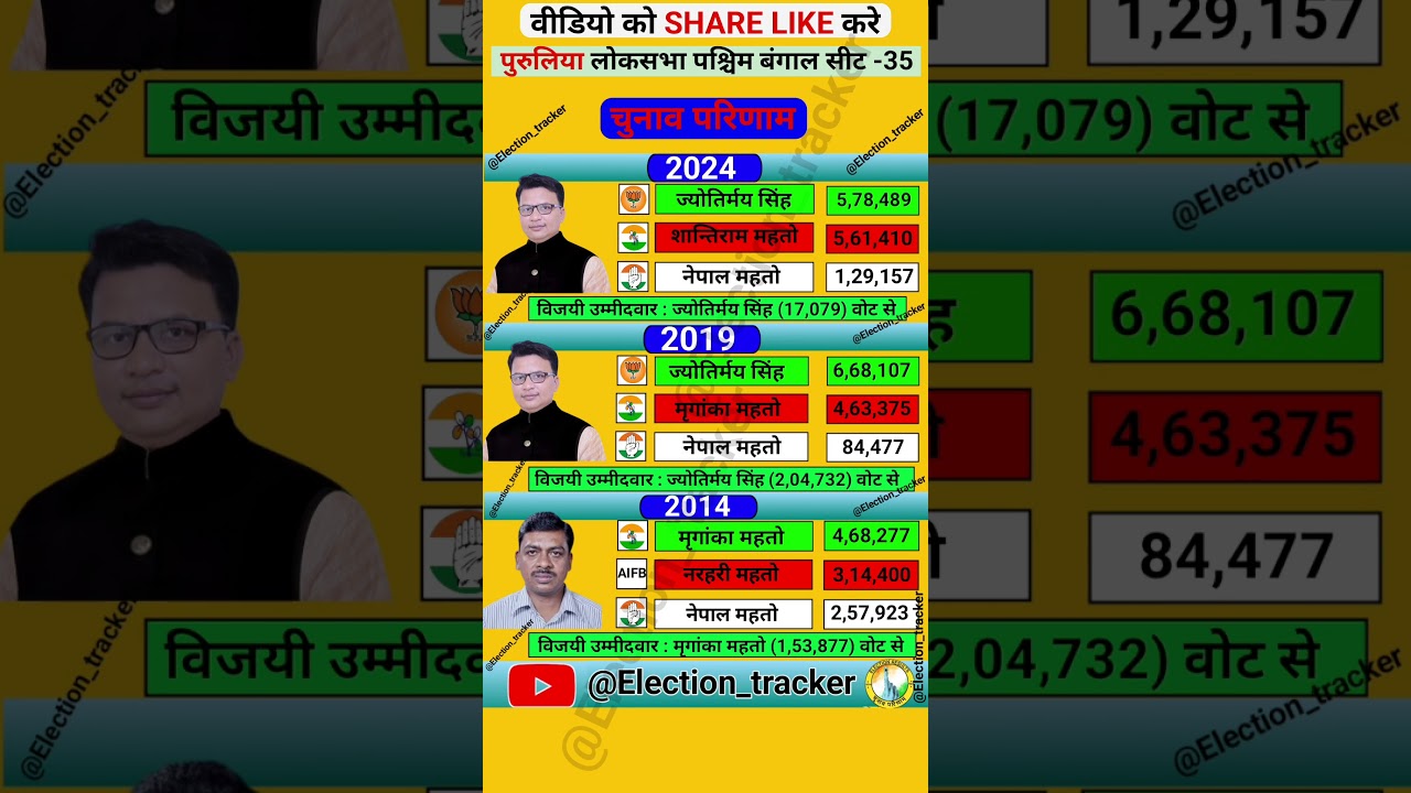 Purulia loksabha election results history #bjp #congress #tmc #loksabha #history #election