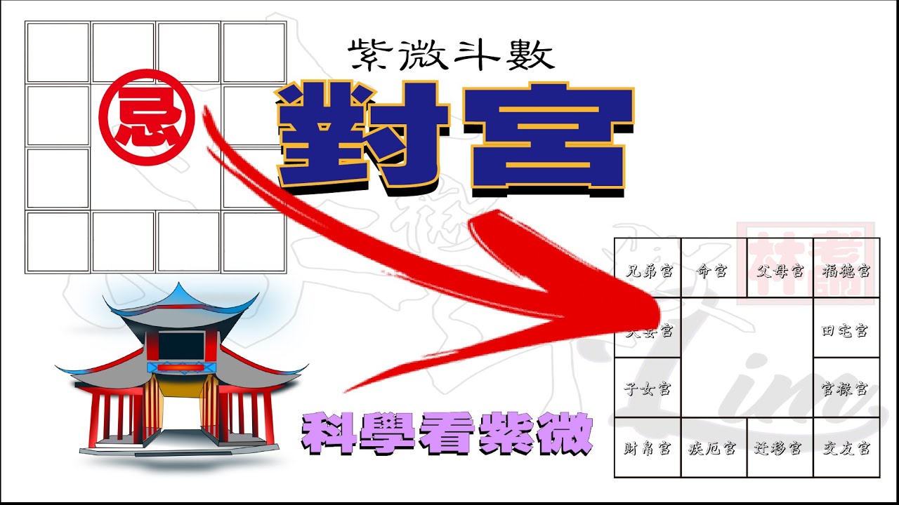 對宮 | 十二宮位 | 基礎16篇 | 照 | 沖   【科學看紫微】