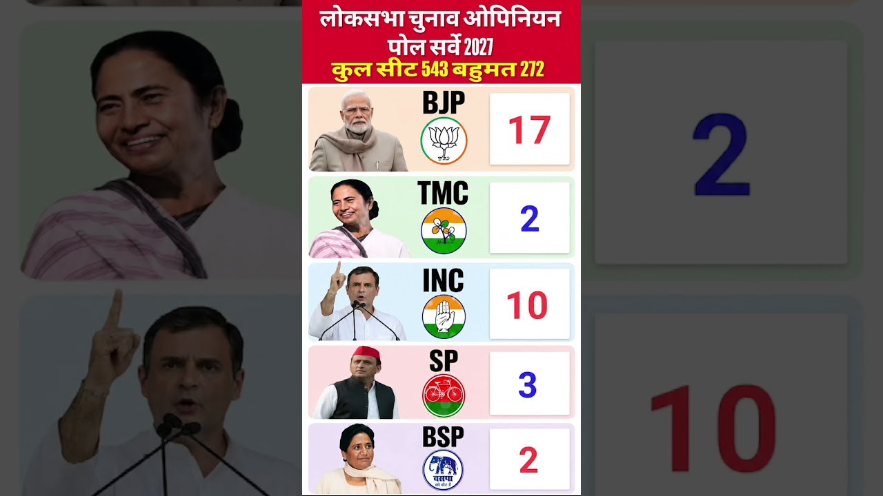 Lok Sabha Elections 2029: Latest Opinion Poll Survey | Who will become the Prime Minister#bjp