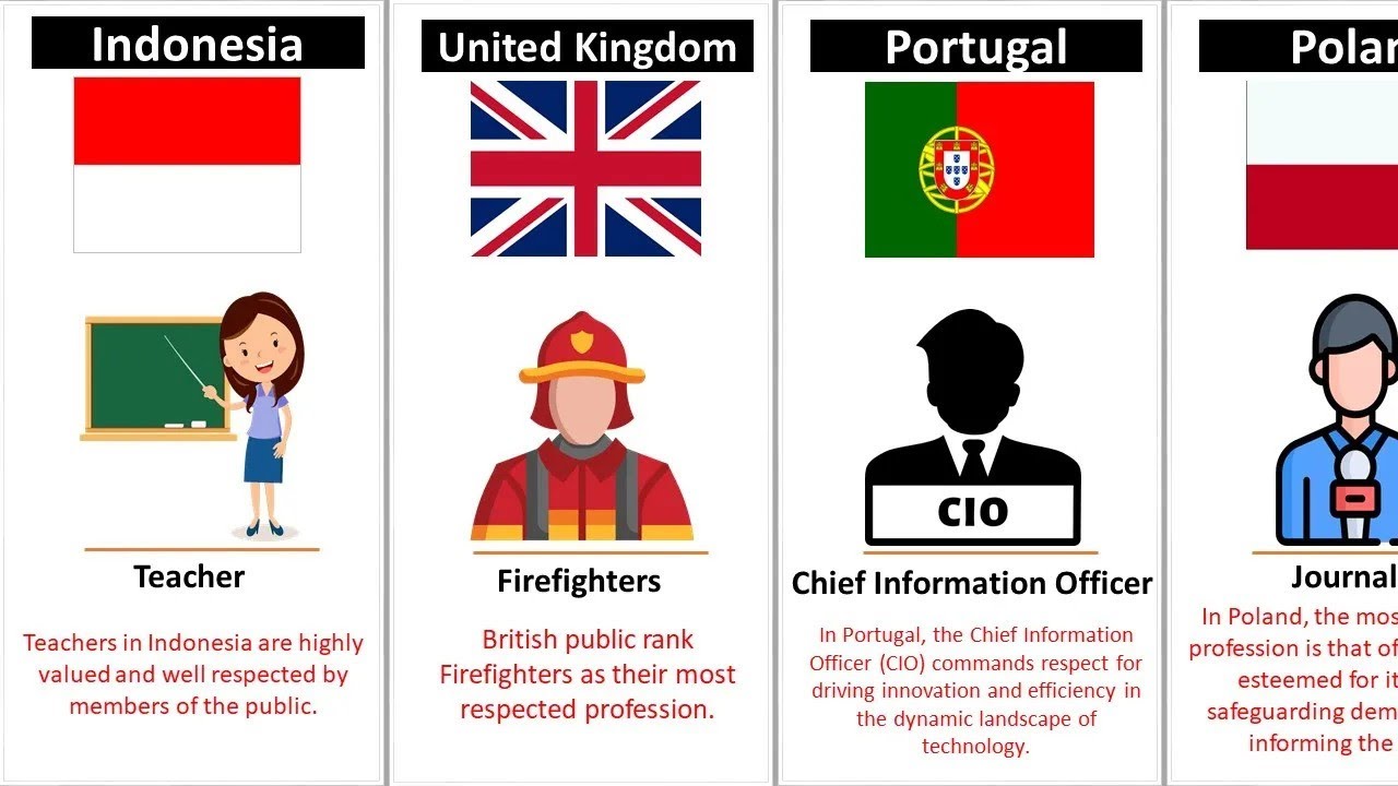 The Most Respected Professions Around the World 🌍 | Which Jobs Are Valued the Most?