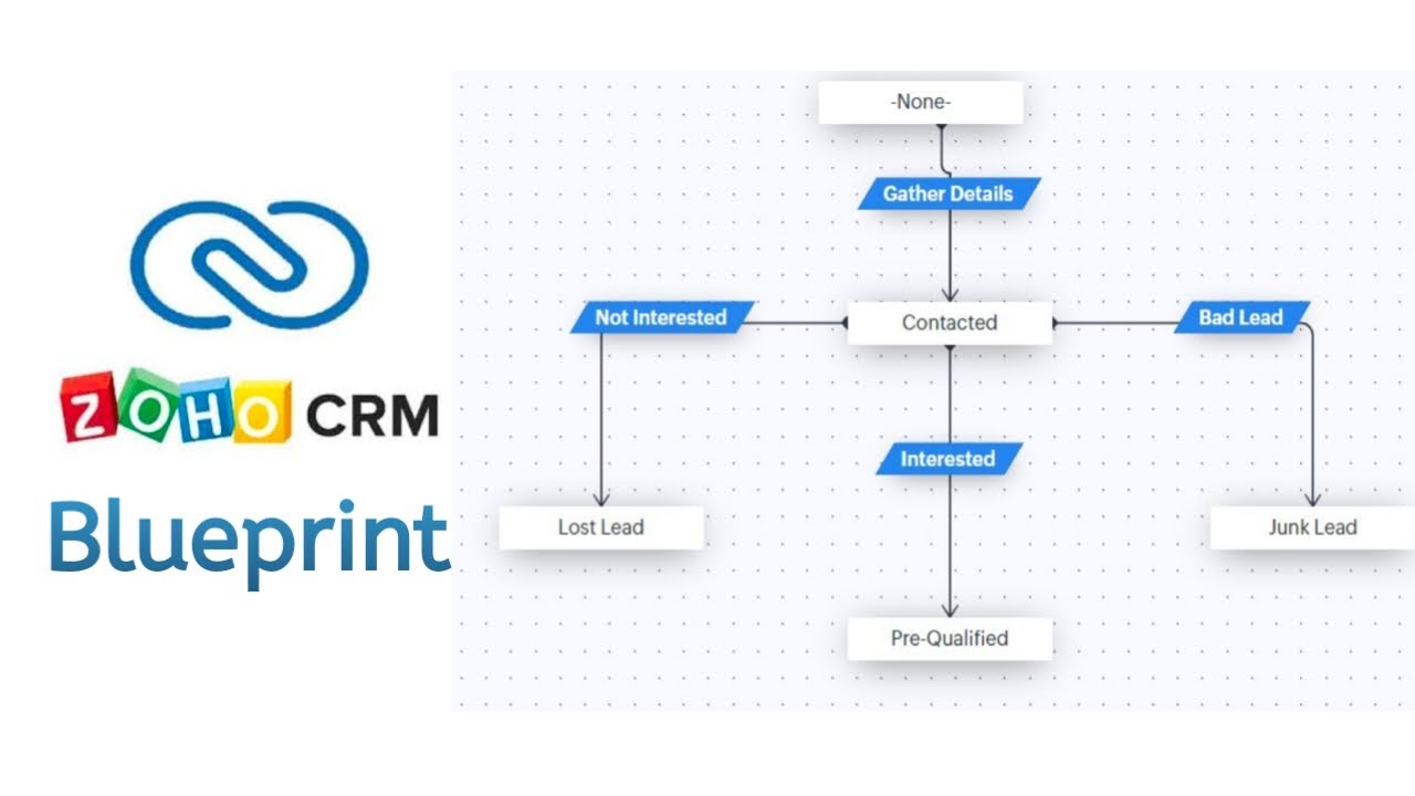 Blueprint Setup in Zoho CRM |Zoho CRM Blueprints Beginner's Tutorial | Ritvi classes