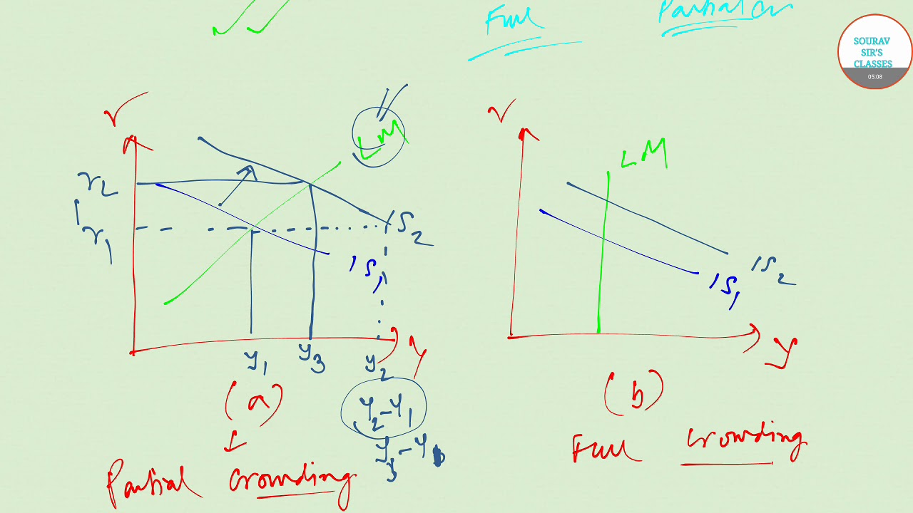 PARTIAL and FULL CROWDING OUT EFFECT for MSC ECONOMICS, JNU, IGIDR, CUCET, CU, IIFT, BHU