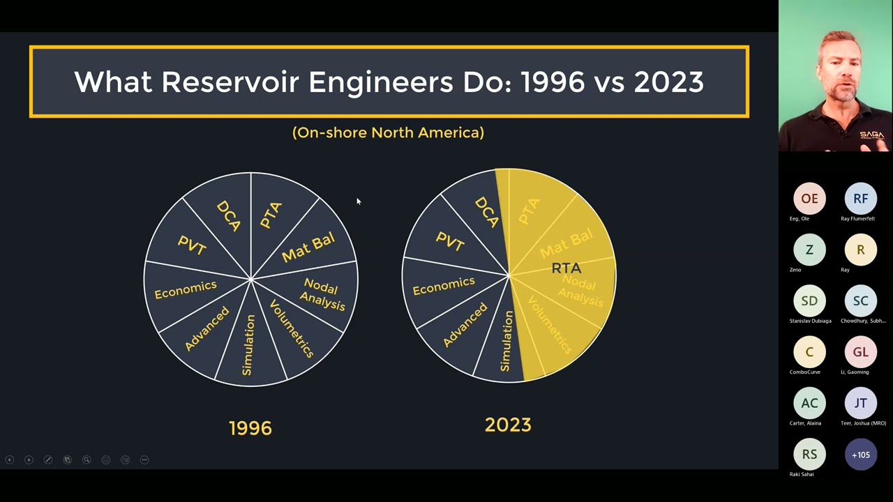 whitson webinar - A Brief History of Rate Transient Analysis