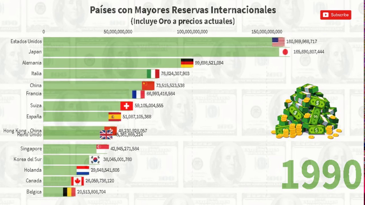 💲 PAÍSES CON LAS MAYORES RESERVAS INTERNACIONALES* TOP 15 (1970 - 2018) 🌍