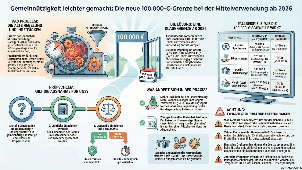 37 Bye-bye Geldhorten: Die 100.000-Euro-Revolution für kleine Vereine ab 2026