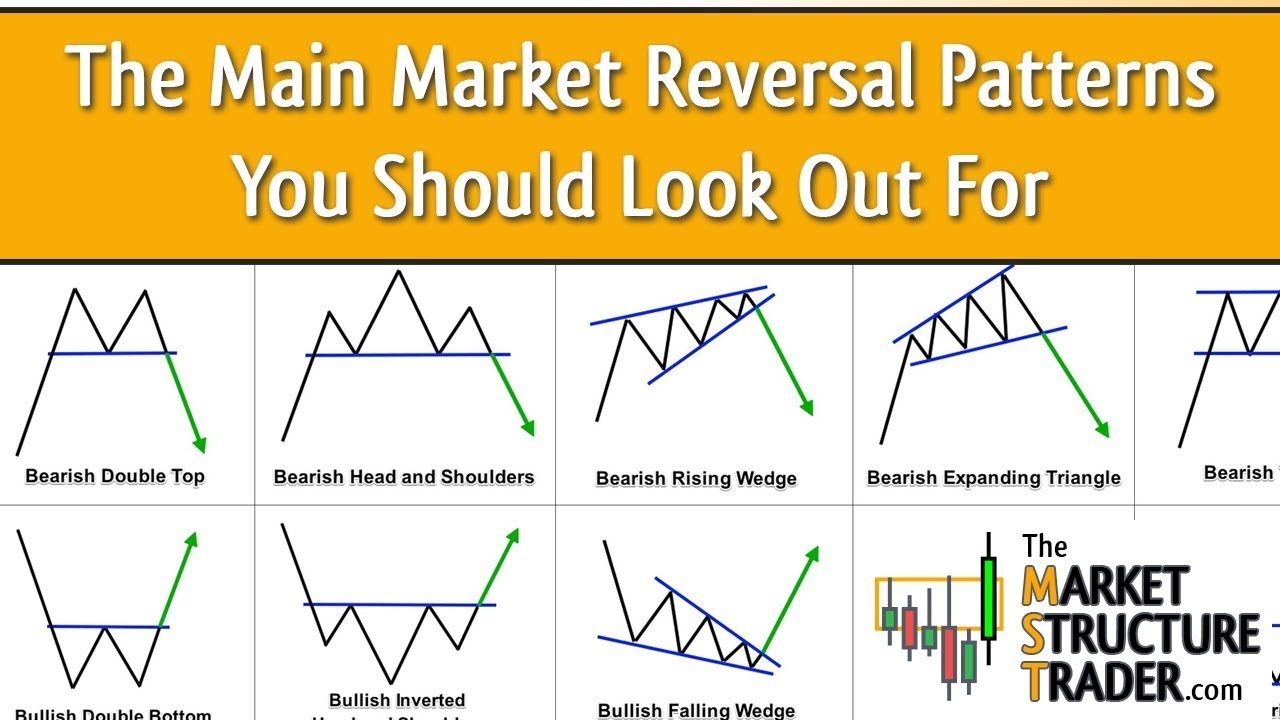 The Main Trading Market Reversal Patterns To Use With The Market Reversal Alert Indicator