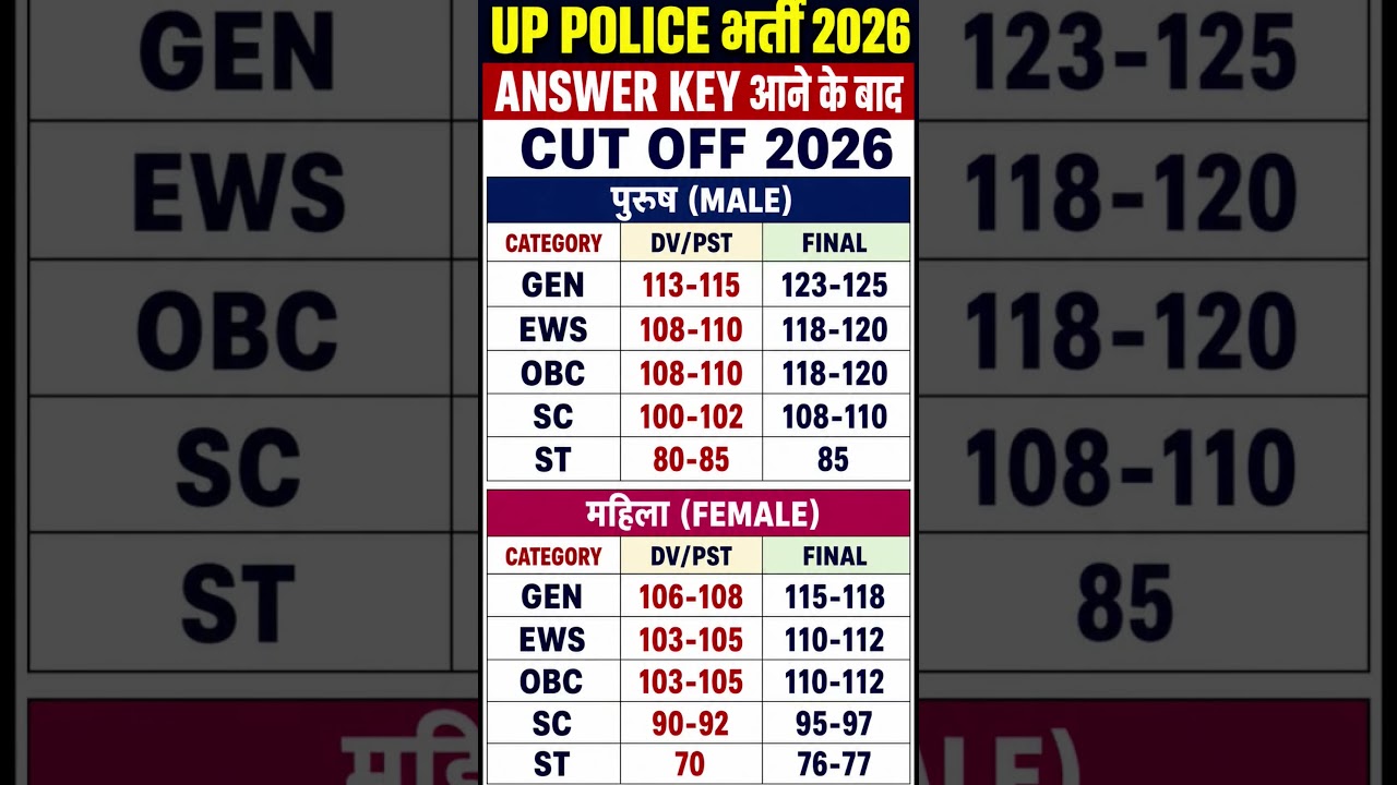UP Police Constable Cutoff 2026| UP Police Cut off 2026 | up Police Physical cutoff | #uppolicecut