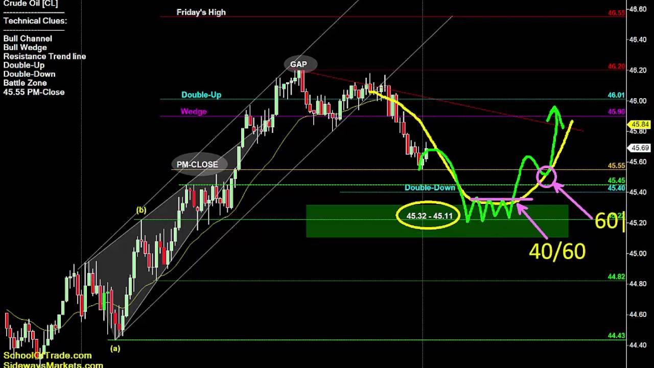 5 Trades for Tuesday | SchoolOfTrade Newsletter 09/26/16