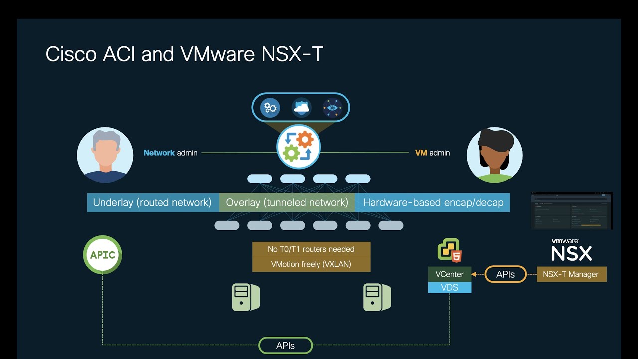 Модуль 6: Интеграция VMware NSX-T и Cisco ACI