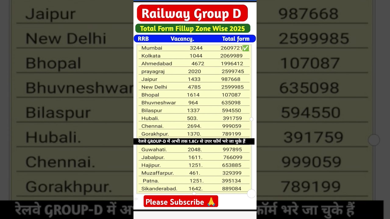 Railway Group D Total Form Fillup Zone Wise 2025|Railway Group D Vacancy Form Fillup total|RRB news
