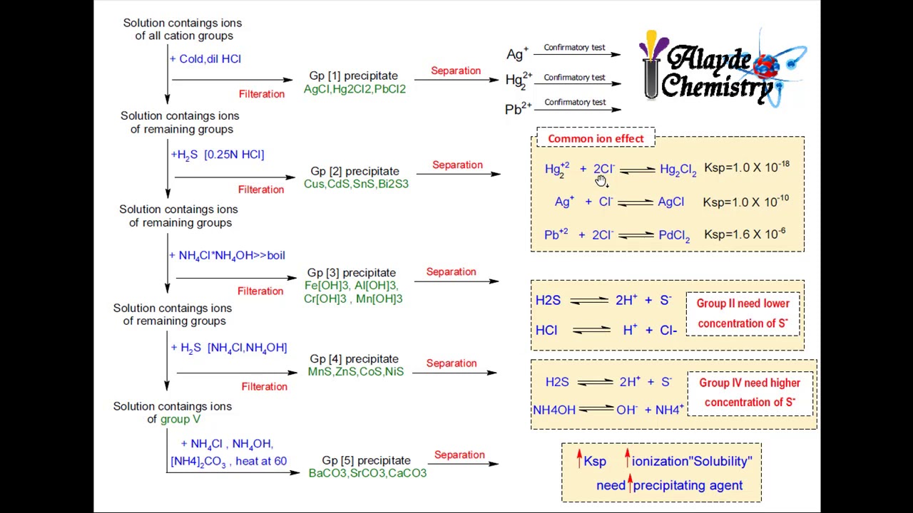 Analytical chemistry : Cations - Group 1 محتاجين الفيديو القادم شرح ايه ؟
