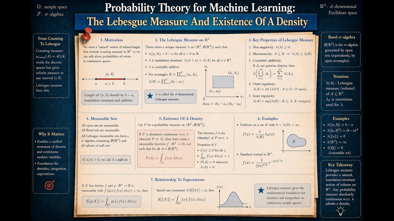 Probability Theory for Machine Learning: Existence Of A Density And The Lebesgue Measure